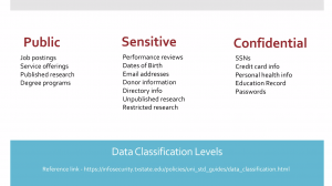 The Different types of data classification levels with typed description below.