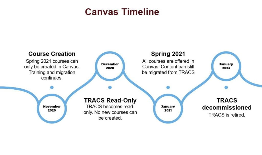 Time is running out on TRACS